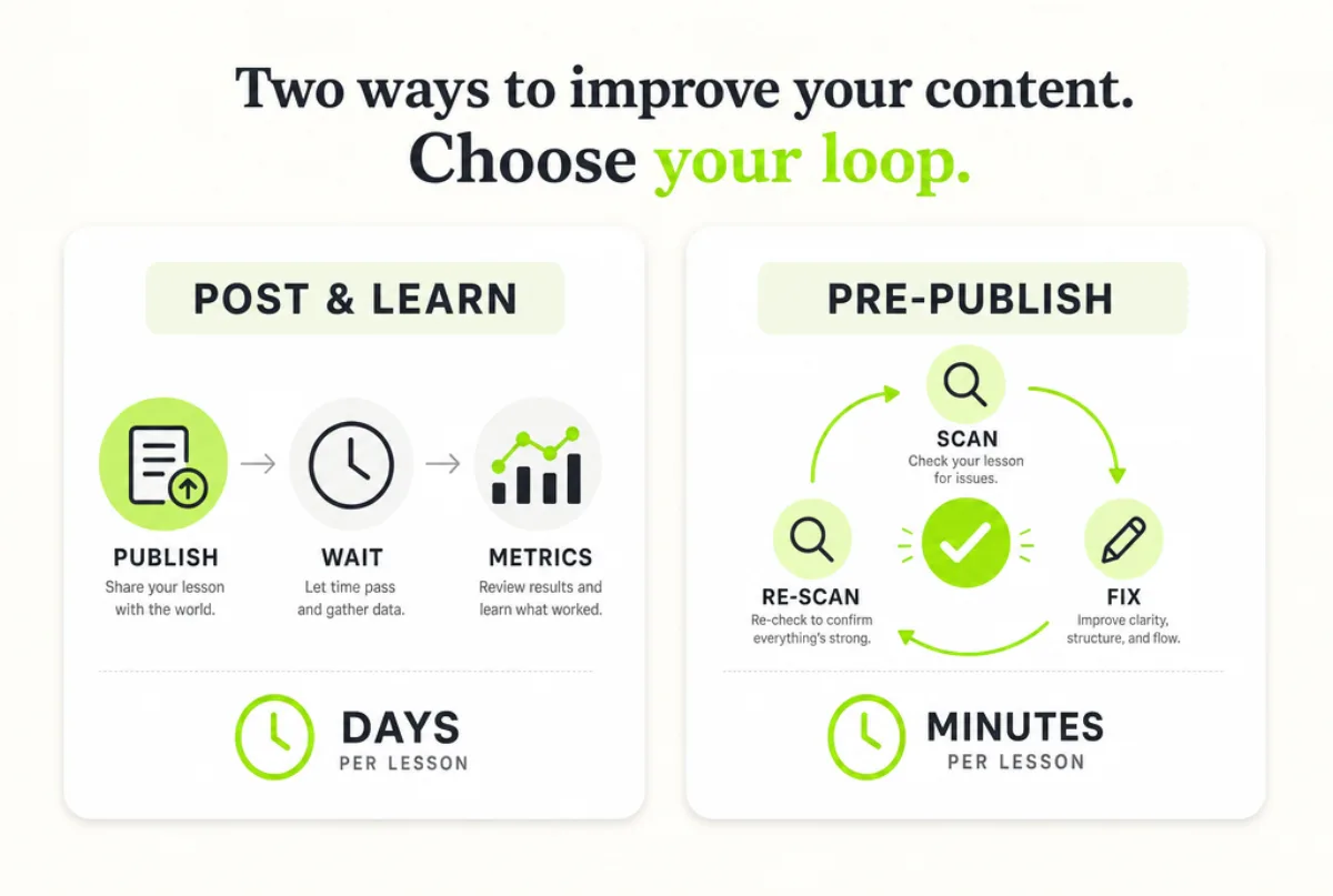 Test Before You Publish: A Workflow, Not a Gut Check